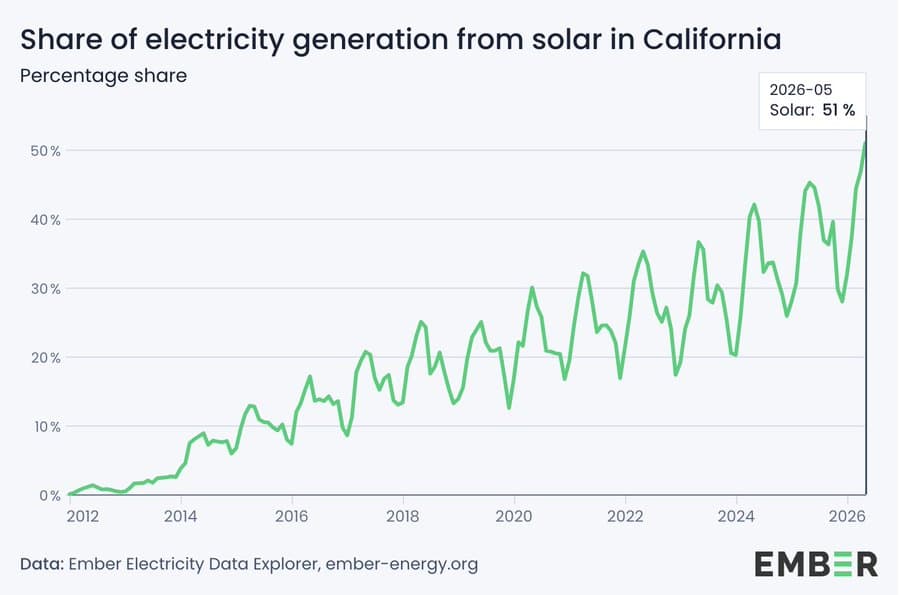51 % energi från solceller och batterier